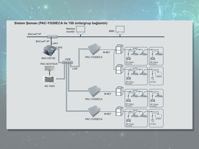 BAC-HD 150 BACnet ve M-NET Adaptör